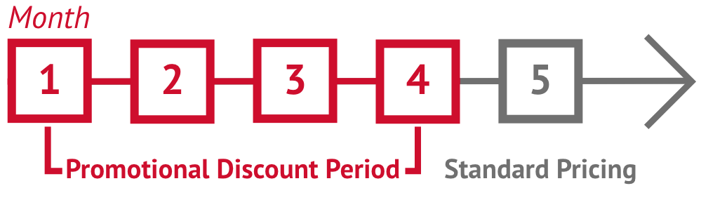 Image showing the promotional discount period of 4 months before a unit returns to its standard price